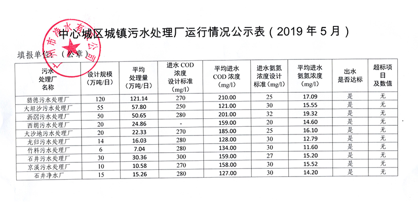 中心城區城鎮污水處理廠(chǎng)運行情況公示表（2019年5月）.jpg