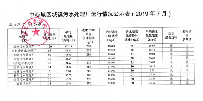 中心城區城鎮污水處理廠(chǎng)運行情況公示表（2019年7月）.jpg