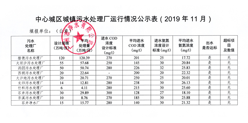 中心城區城鎮污水處理廠(chǎng)運行情況公示表（2019年11月）.jpg